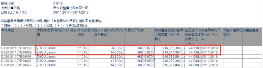 增减持新世纪医疗(01518.HK)：董事长Jason ZHOU两日增持2.05万股
