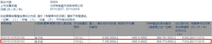 增减持北京燃气蓝天(06828.HK)获大股东李子恒增持719.2万股