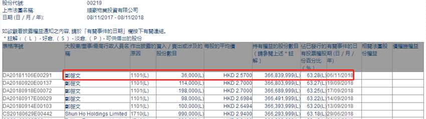 增减持顺豪物业(00219.HK)获主席郑启文增持3.6万股