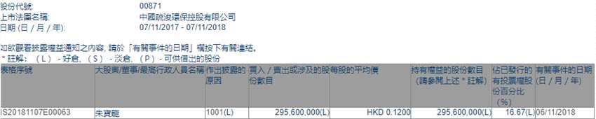 增减持中国疏浚环保(00871.HK)获大股东朱宝龙增持2.96亿股