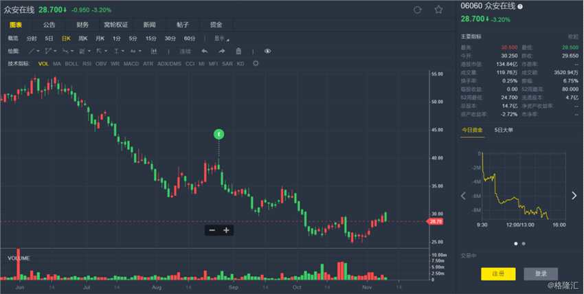 大摩：首予眾安在線(06060.HK)“增持”評級 目標(biāo)價36港元