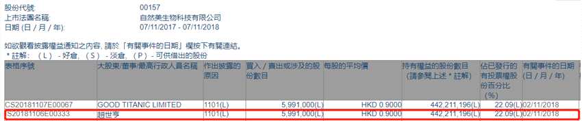增减持自然美(00157.HK)获大股东赵世亨增持599.1万股