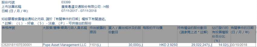 增减持粤运交通(03399.HK)获Pope Asset Management增持3万股