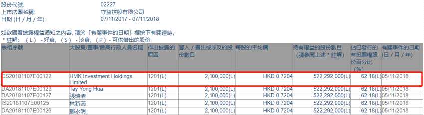 增減持守益控股(02227.HK)遭HMK Investment Holdings減持210萬(wàn)股