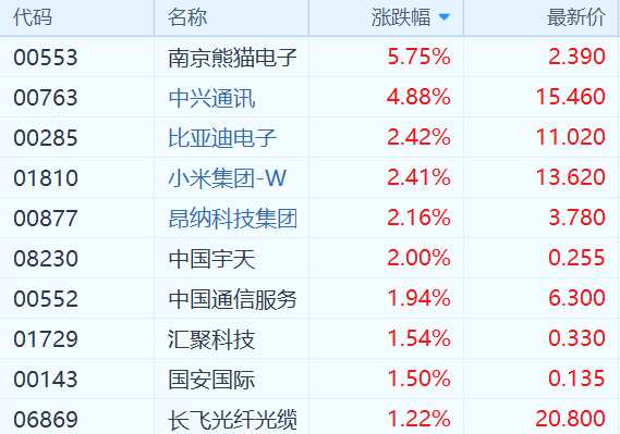 對(duì)于近日5G概念股的上漲，券商分析師普遍認(rèn)為，行業(yè)大漲或與近期業(yè)內(nèi)傳言5G牌照將于今年年底發(fā)放的消息有關(guān)?！半m然這一消息難以證實(shí)，在市場(chǎng)行情回暖的情況下，未來(lái)5G大周期開(kāi)啟的投資確定性高，從三季報(bào)的情況看，通信企業(yè)業(yè)績(jī)回暖趨勢(shì)明顯，概念股業(yè)績(jī)彈性將使通信行業(yè)具備中期布局價(jià)值?！币晃荒涿治鰩煼Q。