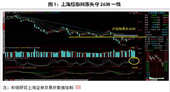 和信投顧: 滬綜指震蕩再失2638點(diǎn)