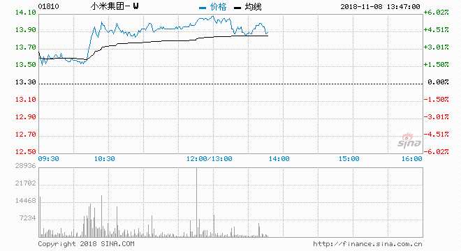 小米集团（01810）现价升5.56%，报14.04元，盘中高见14.12元，主动买盘64%；成交约4036万股，涉资5.59亿元。