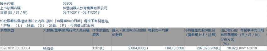 增减持神通机器人教育(08206.HK)遭大股东杨绍会减持200.4万股