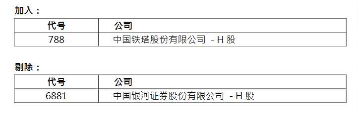 3. 恒生綜合大中型股指數(shù)，恒生綜合大中型股指數(shù)成份股將有以下的變動，加入海底撈(06862.HK)、中國鐵塔(00788.HK)、易居企業(yè)控股(02048.HK)，成份股數(shù)目將由304只增加至307。