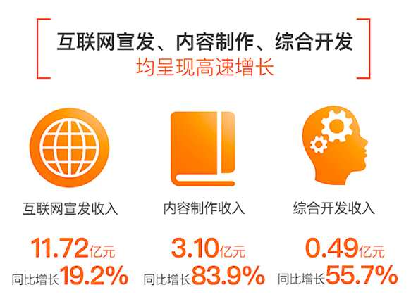 報告期內(nèi)，該業(yè)務實現(xiàn)收入0.49億元人民幣、同比增長55.7%;經(jīng)營利潤約0.28億元人民幣，同比增長23%。阿里影業(yè)衍生品綜合開發(fā)的未來發(fā)展?jié)摿?，廣泛為外界所看好。