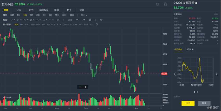 德銀：友邦(01299.HK)上季新業(yè)務(wù)價(jià)值低于該行預(yù)期 降目標(biāo)價(jià)至74港元