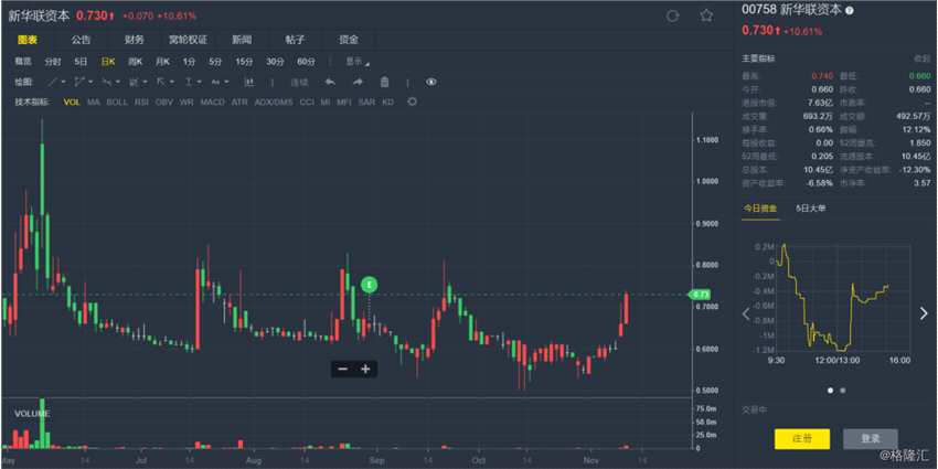 根據(jù)港交所最新權(quán)益披露資料顯示，2018年11月7日，新華聯(lián)資本(00758.HK)獲主席兼執(zhí)行董事傅軍場內(nèi)增持51萬股，每股均價0.6160港元，涉資約31.42萬港元。增持后，傅軍持有權(quán)益的股份數(shù)目達709,806,189股，占已發(fā)行的有投票權(quán)股份百分比67.90%。
