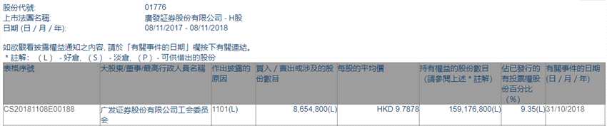 增减持广发证券(01776.HK)获工会委员会增持865.48万股