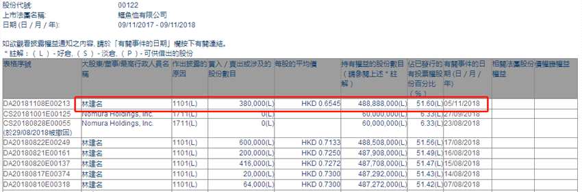 增減持鱷魚恤(00122.HK)獲主席林建名增持38萬股