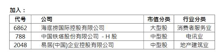 3. 恒生綜合大中型股指數(shù)，恒生綜合大中型股指數(shù)成份股將有以下的變動，加入海底撈(06862.HK)、中國鐵塔(00788.HK)、易居企業(yè)控股(02048.HK)，成份股數(shù)目將由304只增加至307。