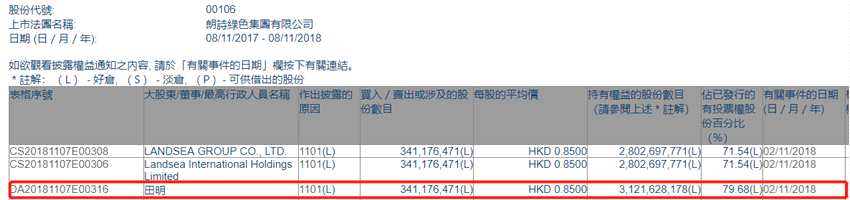 增减持朗诗绿色集团(00106.HK)获主席田明增持3.41亿股