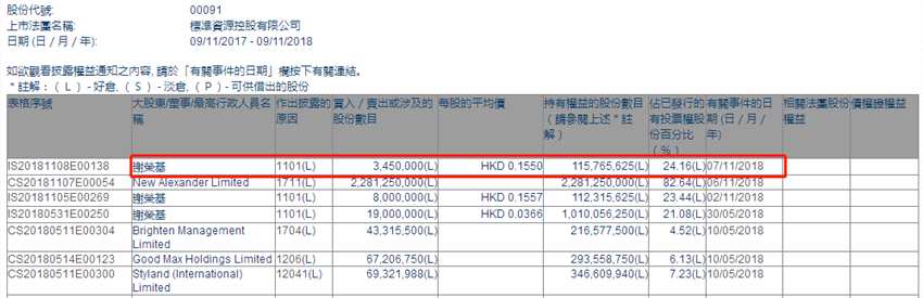 增減持標準資源控股(00091.HK)獲大股東謝榮基增持345萬股