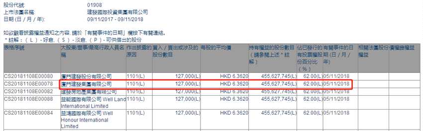 增減持建發(fā)國(guó)際集團(tuán)(01908.HK)獲廈門建發(fā)集團(tuán)增持12.7萬股