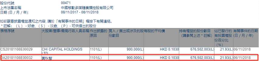 增减持中播控股(00471.HK)获大股东黄秋智增持90万股