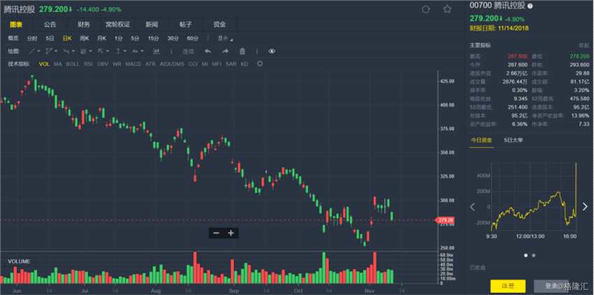 中金：降騰訊(00700.HK)目標(biāo)價至365港元