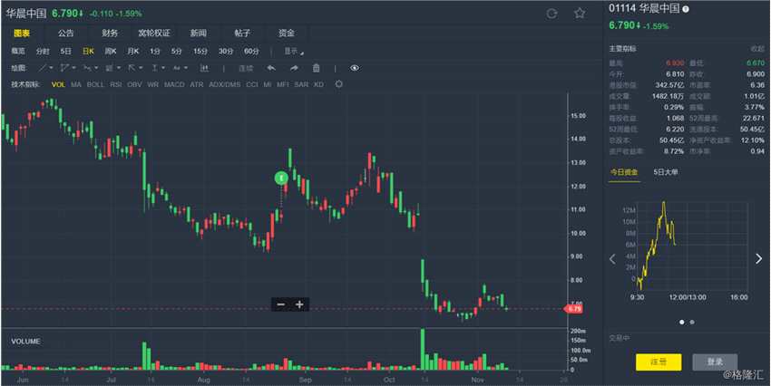 麥格理：降華晨(01114.HK)目標(biāo)價(jià)至9.6港元 評(píng)級(jí)維持“跑贏大市”