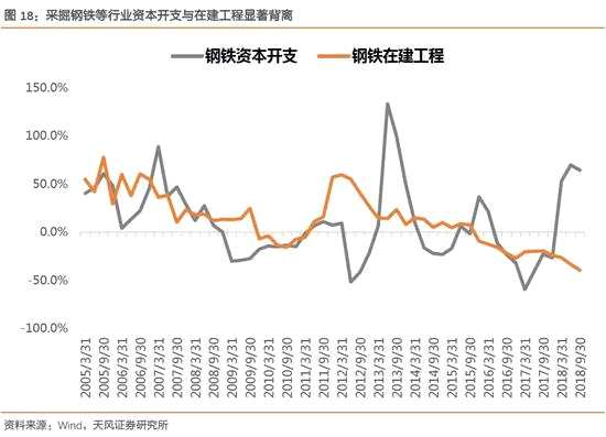 那么這些受制于供給側(cè)改革的傳統(tǒng)周期行業(yè)，它們的資本開支用在了哪些地方？