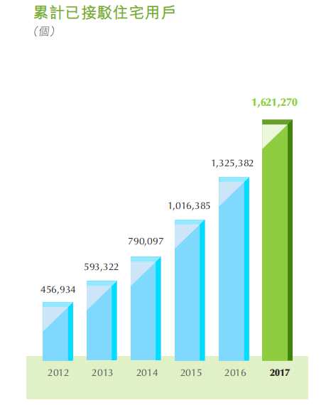 同時，裕華區(qū)內(nèi)部分已開發(fā)小區(qū)以鍋爐供熱，自2014年起每年有20-60噸不等的采暖鍋爐安裝量，保證每年至少可新增30噸的燃氣鍋爐安裝量，將會帶來穩(wěn)定的銷氣量增長。