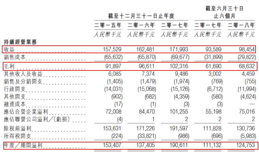 手握3所學校的嘉宏教育赴港IPO:2018年H1凈利潤達1.25億元