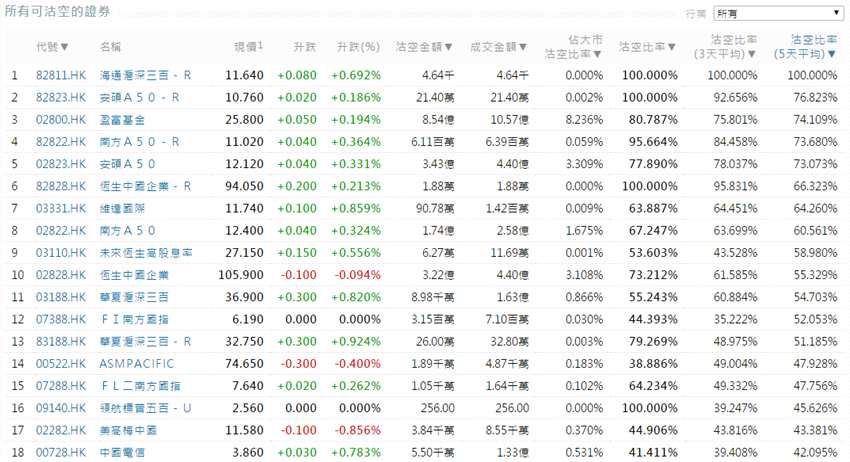 前3位沽空金额最高的个股分别是腾讯控股(00700.HK)、建设银行(00939.HK)、中国平安(02318.HK)。