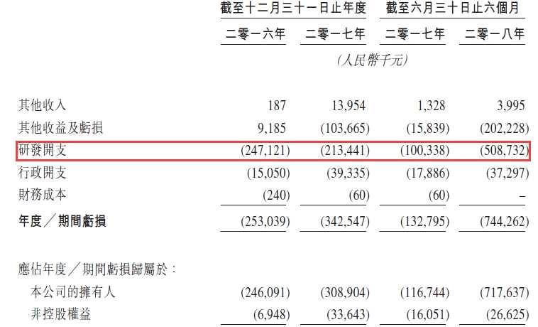 成立不過3年，就燒掉2個多億？其實和所有“未盈利生物醫(yī)藥”公司一樣，重點是研發(fā)投入。招股書顯示，基石藥業(yè)的研發(fā)開支由截至2017年6月的1.億萬元增加4.08億元至截至2018年6月上半年的5.08億元。