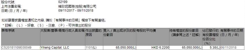 增减持维珍妮(02199.HK)获Yiheng Capital增持6505万股