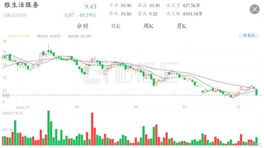 10月9日晚間，雅生活服務(wù)宣布，劉德明因需要更專注打理個人事務(wù)而辭任公司執(zhí)行董事、首席執(zhí)行官及總經(jīng)理(總裁)職務(wù)。隨后，執(zhí)行董事兼董事會聯(lián)席主席黃奉潮將代行首席執(zhí)行官及總經(jīng)理(總裁)職責(zé)主持工作。