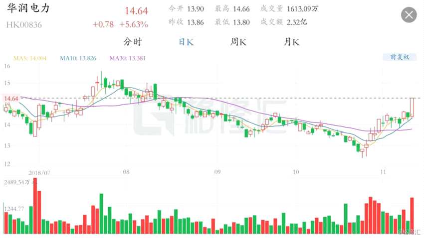 中金發(fā)表研究報(bào)告稱，浙江省第四季度上調(diào)天然氣發(fā)電上網(wǎng)電價(jià)，該行認(rèn)為這一次上調(diào)天然氣發(fā)電電價(jià)每度0.202元人民幣覆蓋了氣價(jià)成本的提升，執(zhí)行了氣電聯(lián)動(dòng)。此外，第四季度控煤后，天然氣有望成為電力保供任務(wù)的措施之一。