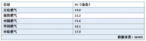 天倫燃氣2017年度業(yè)務(wù)布局區(qū)域