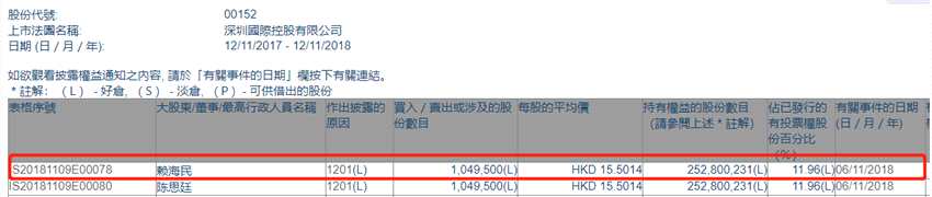 增减持深圳国际(00152.HK)遭大股东赖海民减持104.95万股