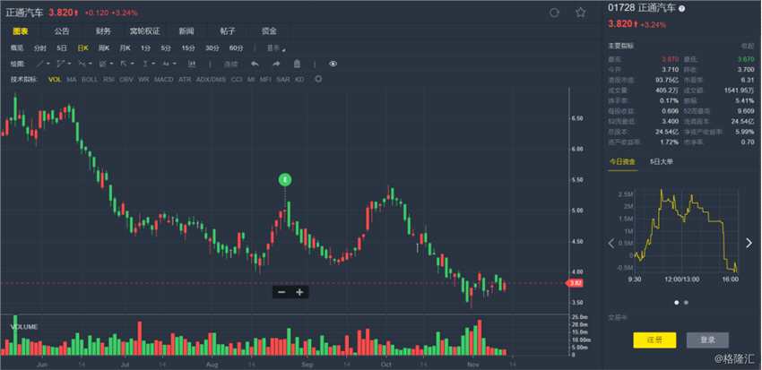 正通汽車(01728.HK)近日公告，已于近日獲得深圳市龍華一幅土地相關之建設規(guī)劃許可證。公司于2014年7月約以5.5億元對價取得該土地至2055年之使用權。集團認為，該專案深圳北部龍華區(qū)中心區(qū)域，地理位置優(yōu)越，未來發(fā)展?jié)摿薮?。預計竣工后不僅將進一步強化集團在深圳地區(qū)內網(wǎng)路布局，成為區(qū)內首屈一指的經(jīng)銷商集團。為集團股東創(chuàng)造巨大的經(jīng)濟價值。