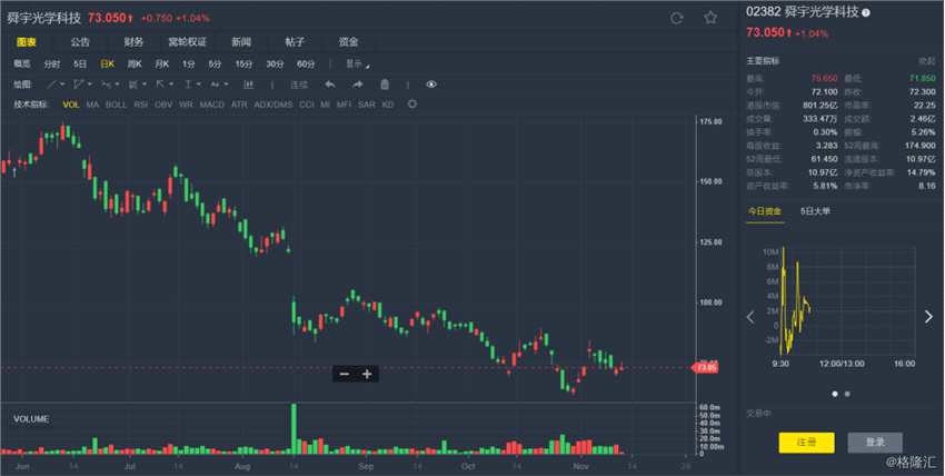 大摩：舜宇(02382.HK)上月付運量符預期 評級“與大市同步”