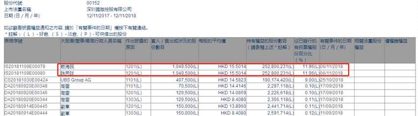 增减持深圳国际(00152.HK)遭赖海民和陈思廷合共减持104.95万股