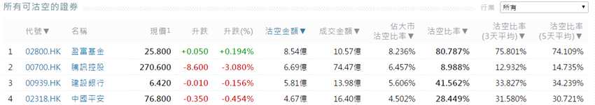 前3位沽空金额最高的个股分别是腾讯控股(00700.HK)、建设银行(00939.HK)、中国平安(02318.HK)。