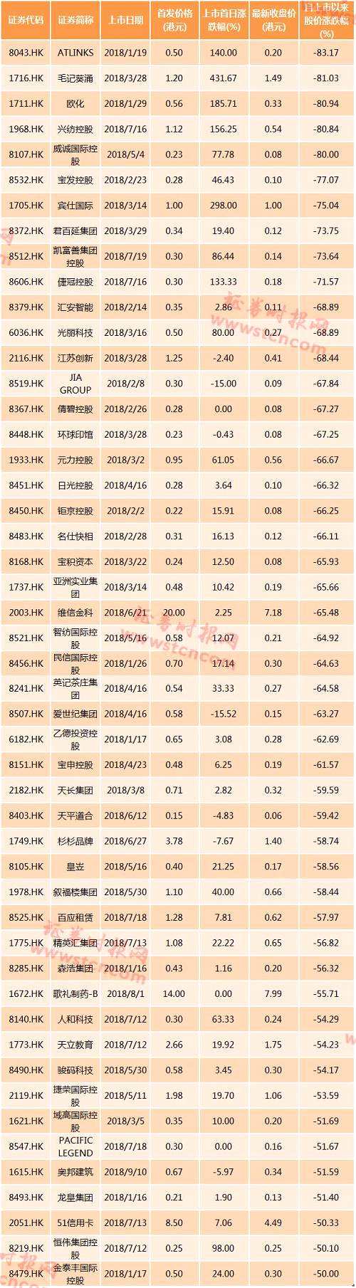 港股式挤泡沫：16只新经济股15只破发，大批公司遭强势杀跌，会有错杀者吗？