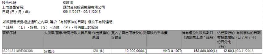 增减持汇财金融投资(08018.HK)遭大股东梁国邦减持1000万股