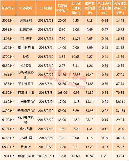 安本标准投资管理中国股票投资主管姚鸿耀今日接受时报君采访时表示，在机构投资者主导的港股市场上，这些新经济股在上市初期就存在一定的估值泡沫，因为再花哨的商业模式和再大的流量，如果始终不能体现在财报上或者给股东一个好的回报，这种估值泡沫都难以为继。“我很难说估值已经到了合理位置，因为现在面临的各种不确定因素太多了，但此轮调整戳破了新经济股的估值泡沫，从长期来看也是一件好事”姚鸿耀认为。