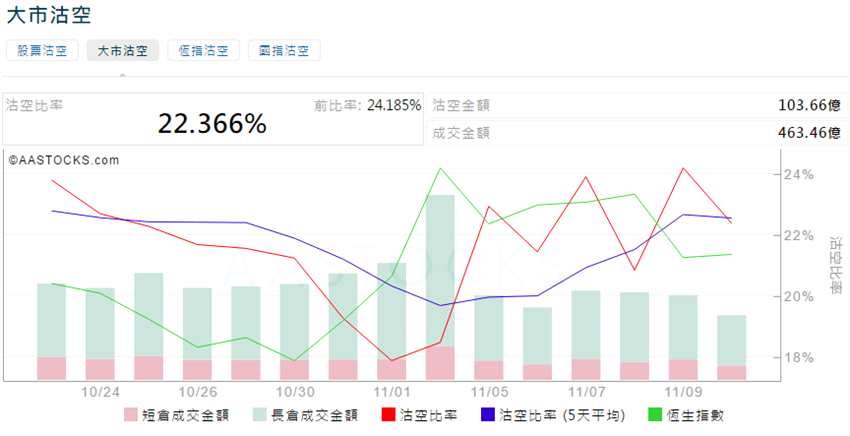 前3位沽空金额最高的个股分别是腾讯控股(00700.HK)、建设银行(00939.HK)、中国平安(02318.HK)。