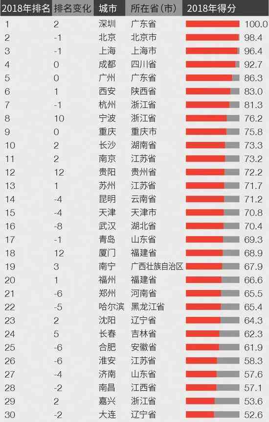 中國城市營商環(huán)境質(zhì)量報(bào)告：深京滬居前三