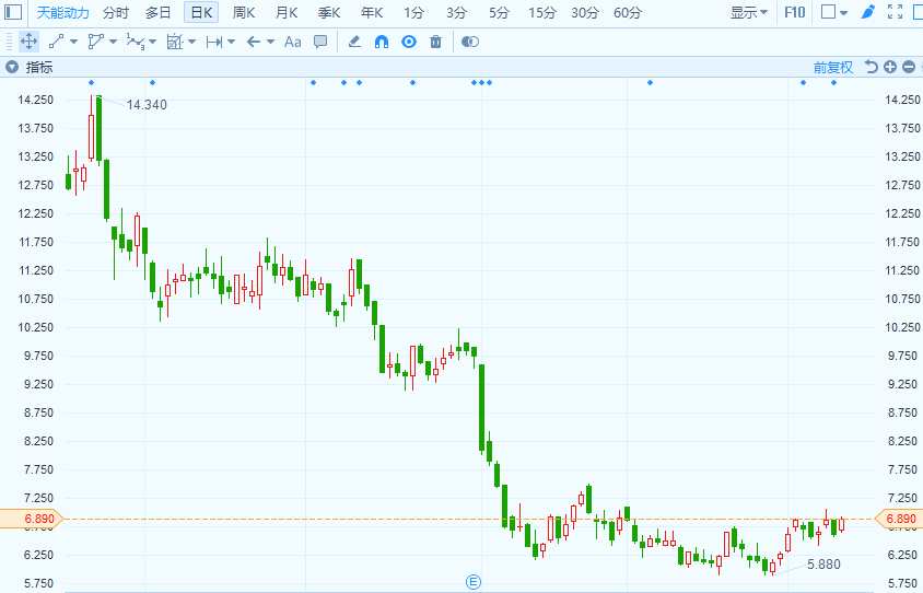 港股異動 | 擬將附屬分拆于A股上市 天能動力(00819.HK)漲4.24%