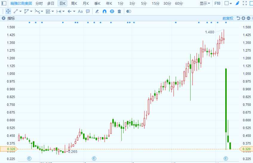 公司公告稱，預(yù)期集團于截至2018年9月30日止6個月錄得虧損不超過280萬港元，而截至2017年9月30日止6個月則錄得虧損約170萬港元。