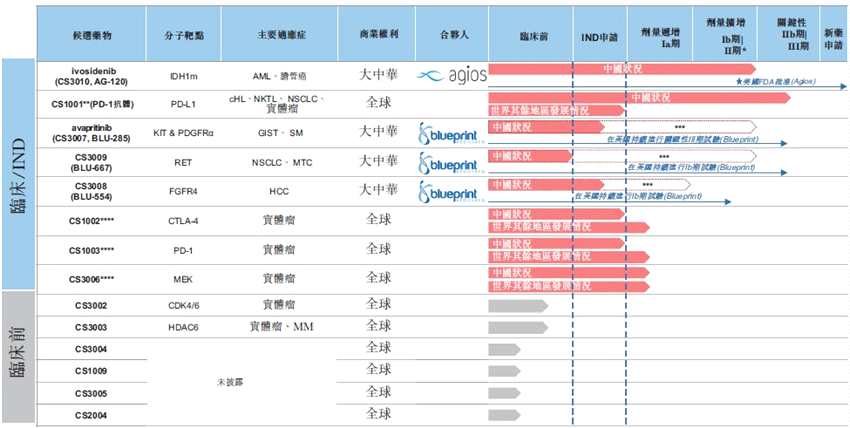 重點說說CS1001，這是個全長、全人源IgG4PD-L1單克隆抗體，已在第III階段非小細胞肺癌患者中（作為單一療法）啟動III期試驗。計劃分別于2018年底前、2019年上半年及2019年上半年在中國啟動CS1001(PD-L1抗體）聯(lián)合標準護理療法用于治療IV期非小細胞肺癌、胃癌及HCC患者的III期試驗。