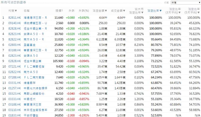 前3位沽空金额最高的个股分别是腾讯控股(00700.HK)、建设银行(00939.HK)、中国平安(02318.HK)。