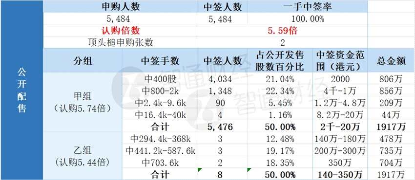 國際配售中簽總人數(shù)136，適量超額認購，總金額153,360,000。