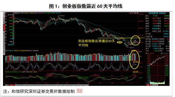 和信投顧：創(chuàng)業(yè)板指數(shù)逼近60天線 